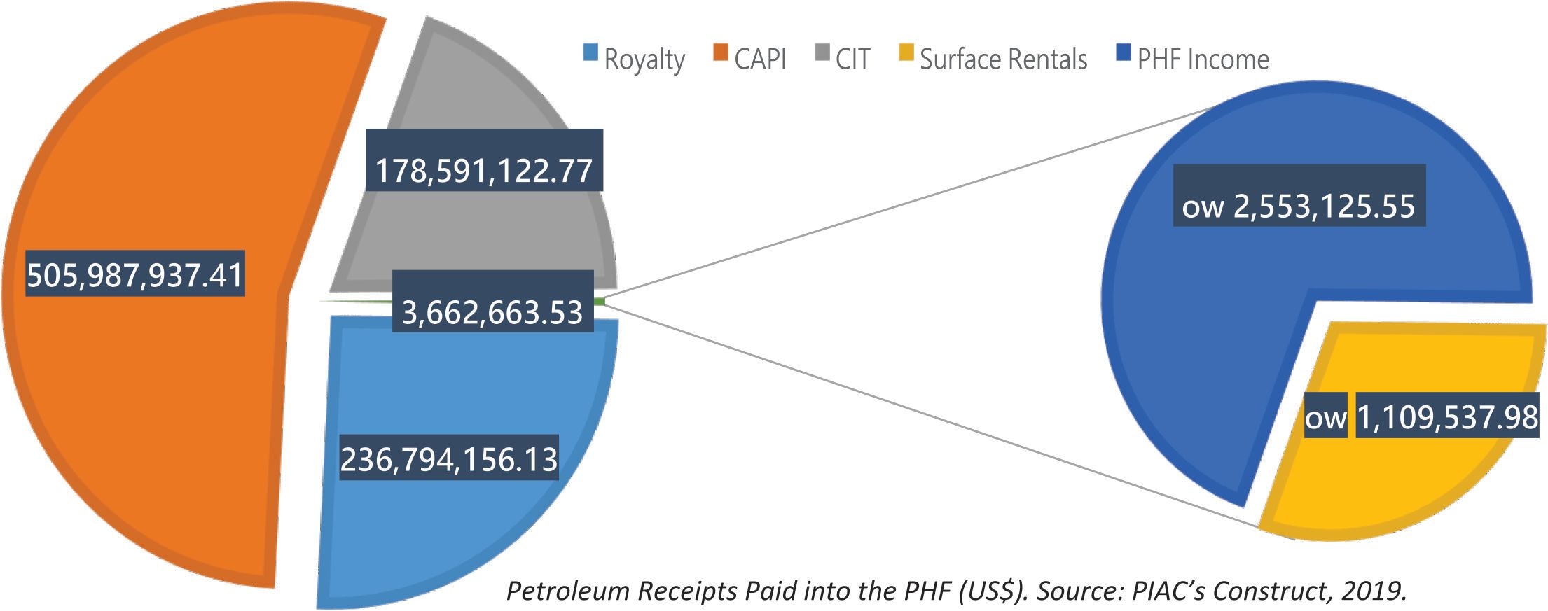 Crude revenue drops 5% despite 15% increase in production for 2019