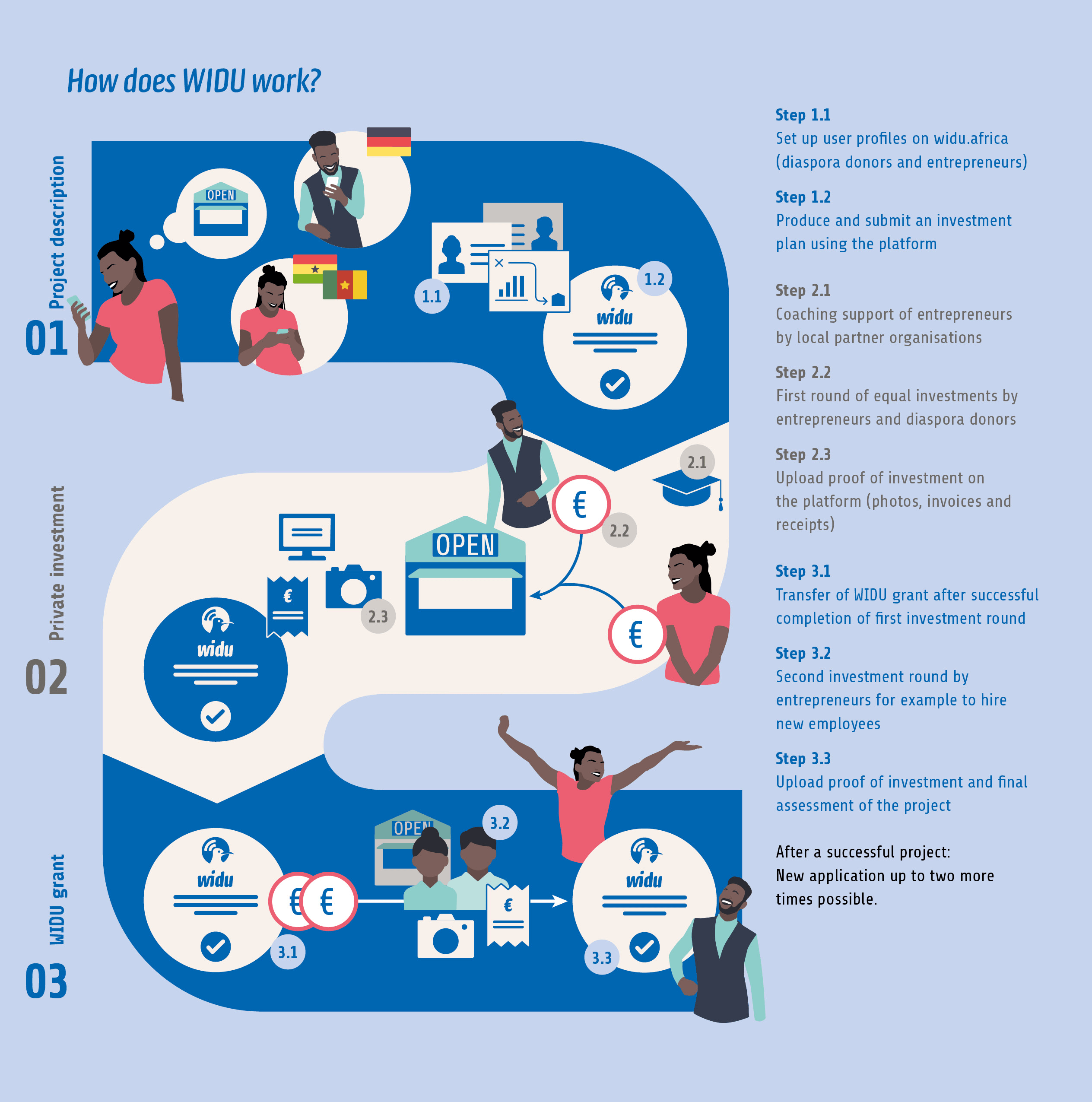 Using technology to improve remittance usage for sustainable development