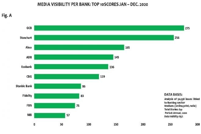 GCB is the most media visible bank – 2020 survey