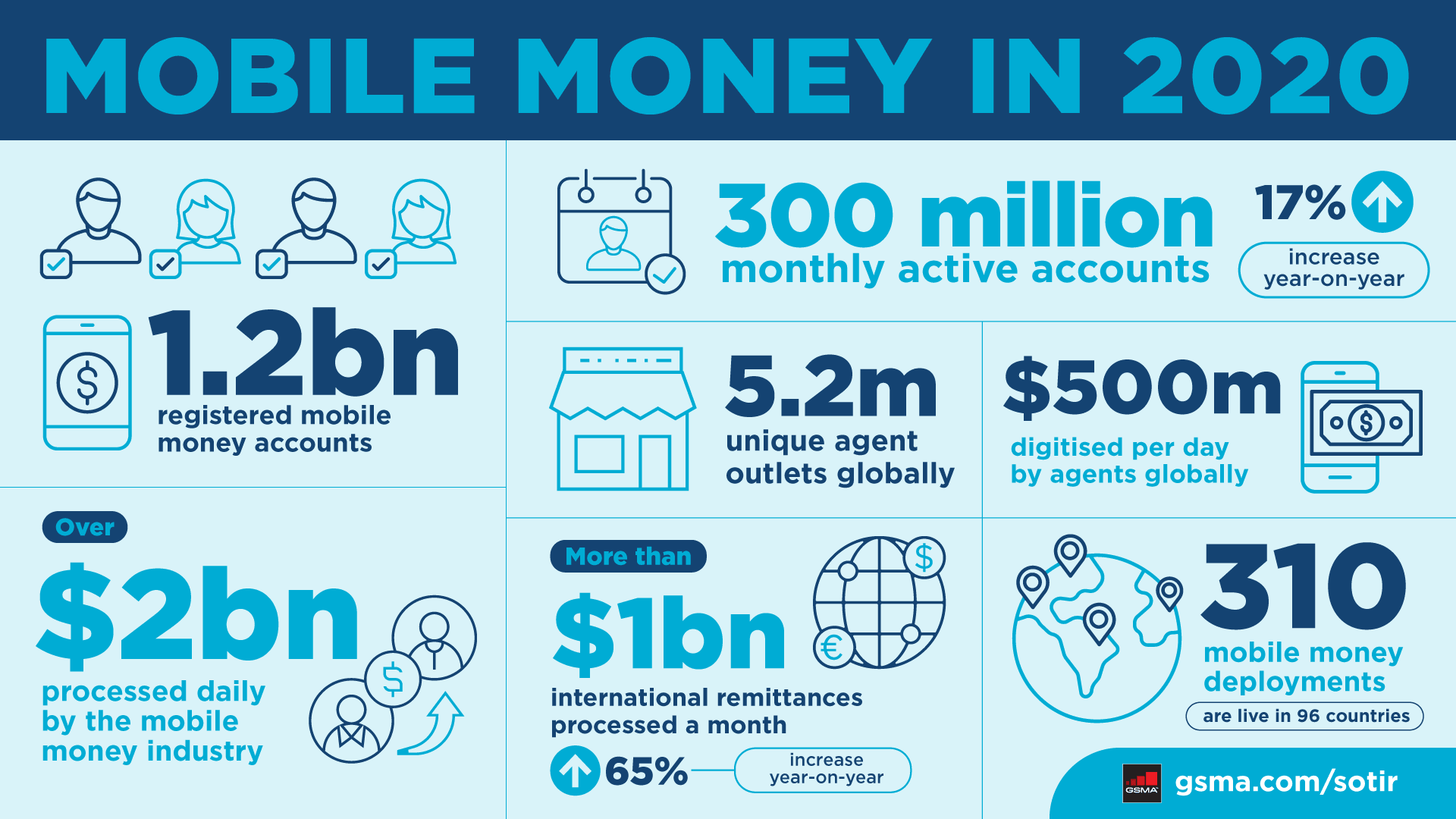 Pandemic drives MoMo transactions up by 65% globally