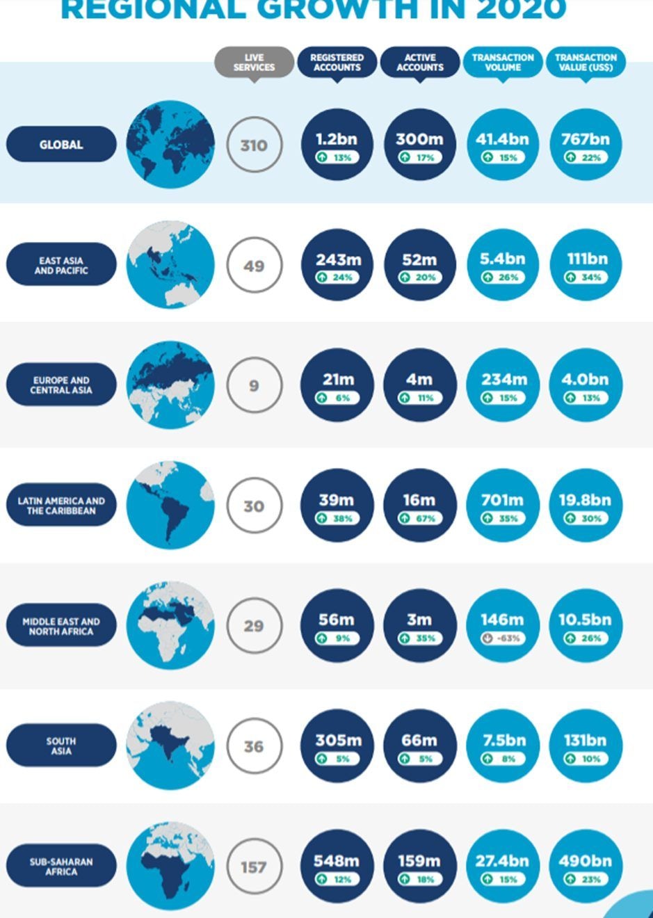 SSA holds 46% of global mobile money accounts – GSMA