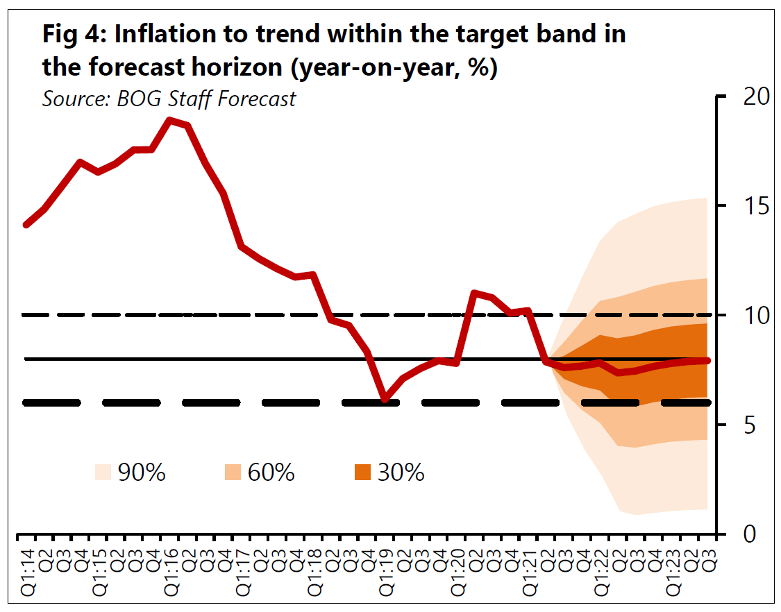BoG upbeat on inflation outlook despite fiscal risk