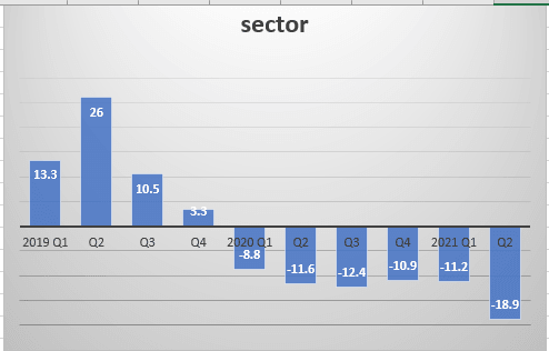 Mining industry still in slumber despite recovery in all sectors