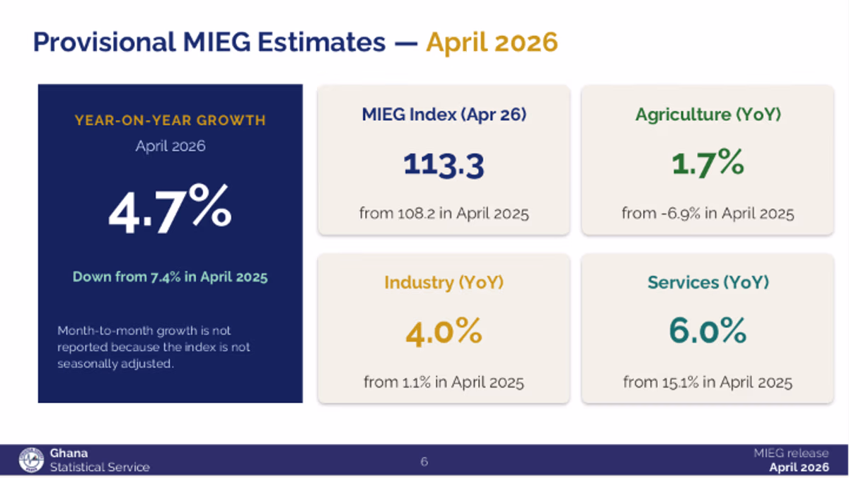 Growth momentum cools as services lose steam