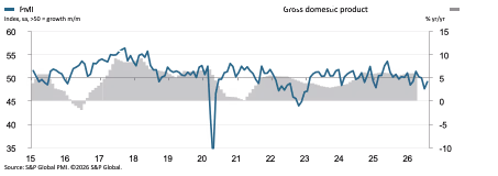 Business activity scaled back again as firms struggle to secure new orders