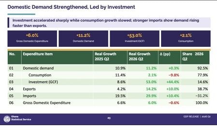Investment surges 53% as domestic demand strengthens