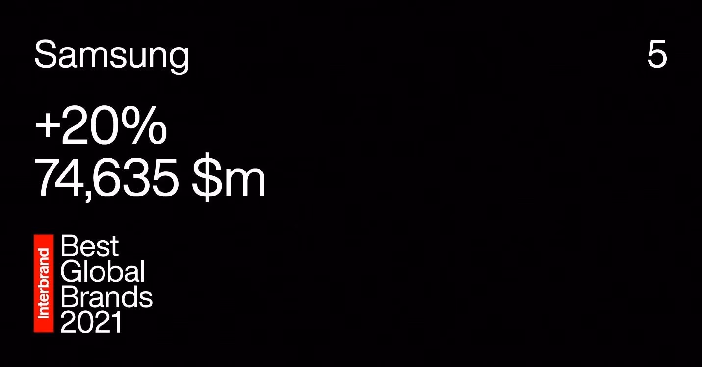 Samsung solidifies brand value with top-five ranking