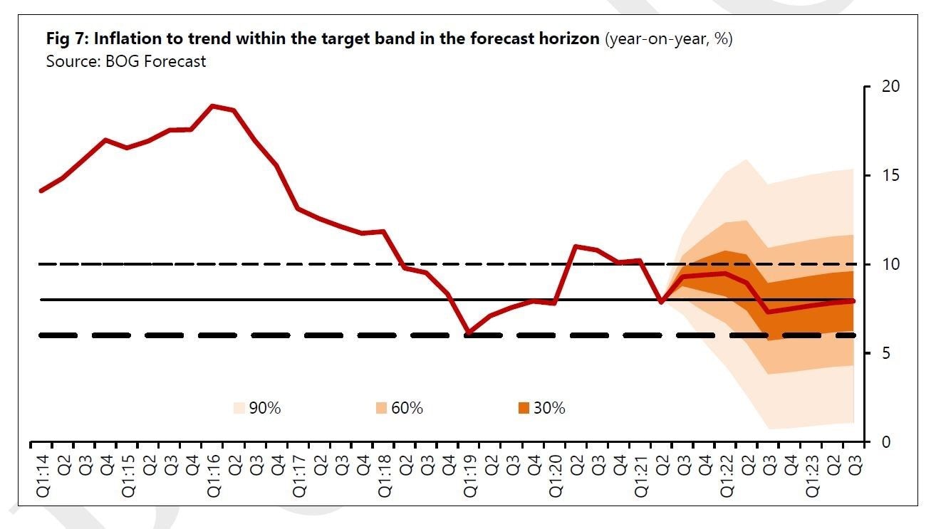 BoG maintains inflation stance