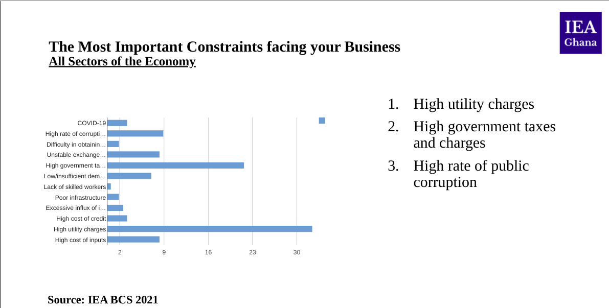 High tariffs, cost of credit top business concerns in first half - IEA survey
