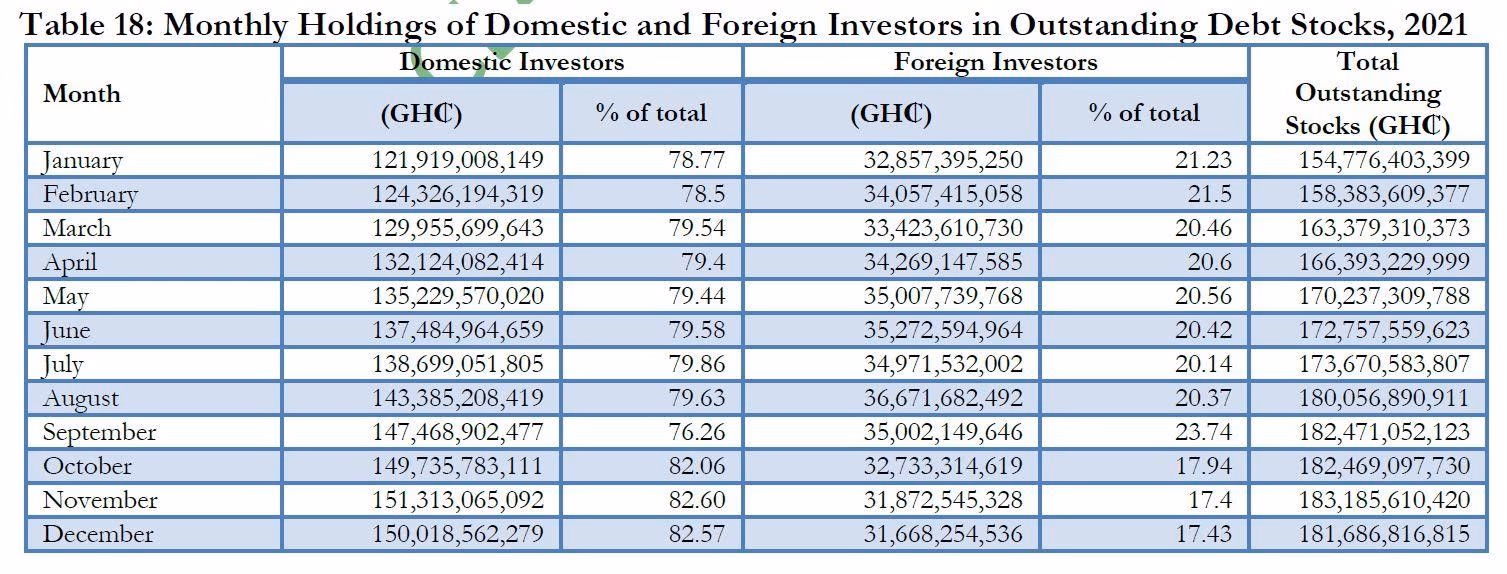 Domestic investors cement dominance of local debt market
