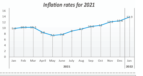 Inflation trend signals long-haul battle against high cost of living
