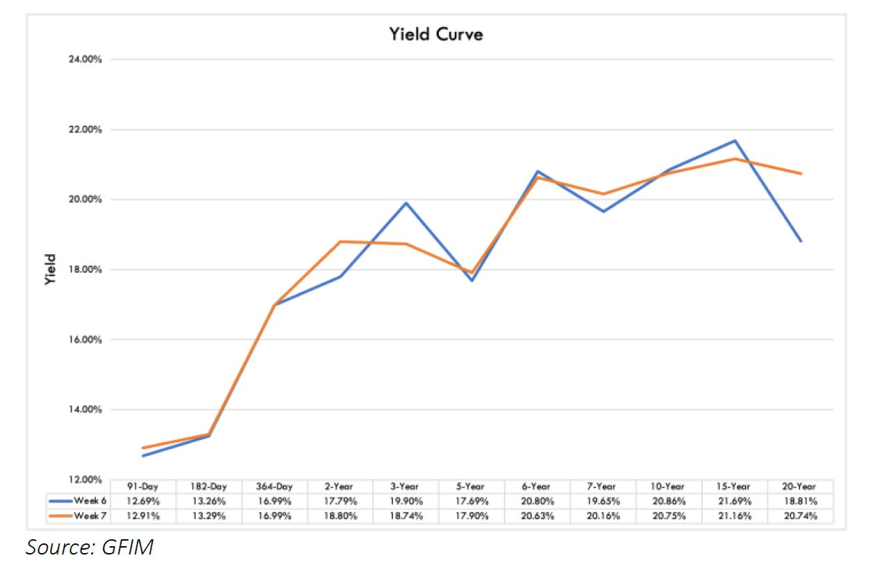 Investors remain glued to short-term bonds