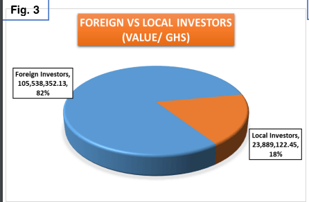 80% of GSE trading done by foreigners