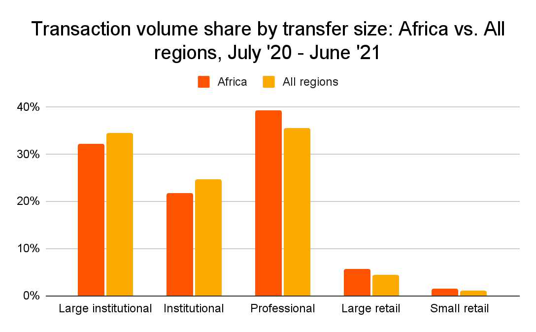 Africa’s emerging Crypto economy