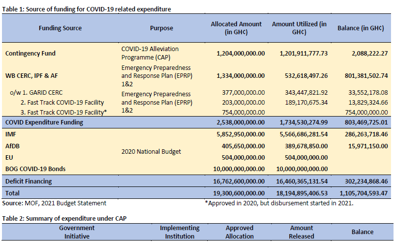 Make public monies accrued to COVID-19 Trust Fund – SEND Ghana