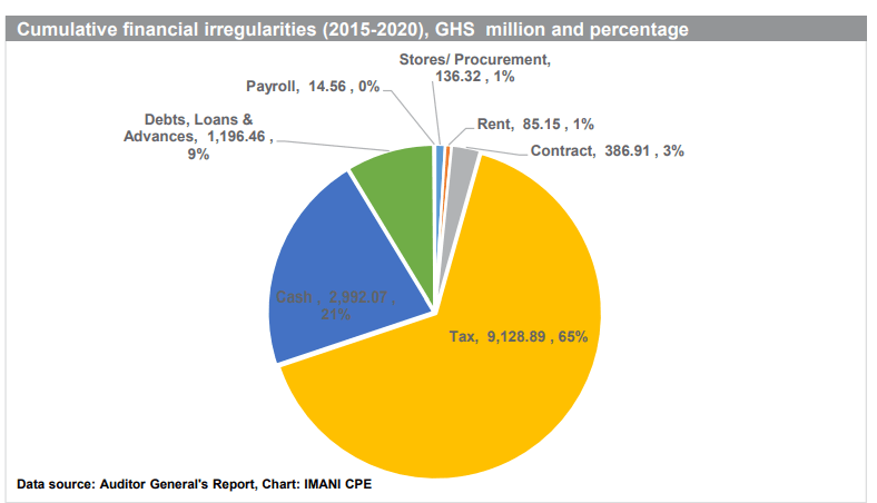 MDAs responsible for GH¢13bn loss in 5yrs – Imani report