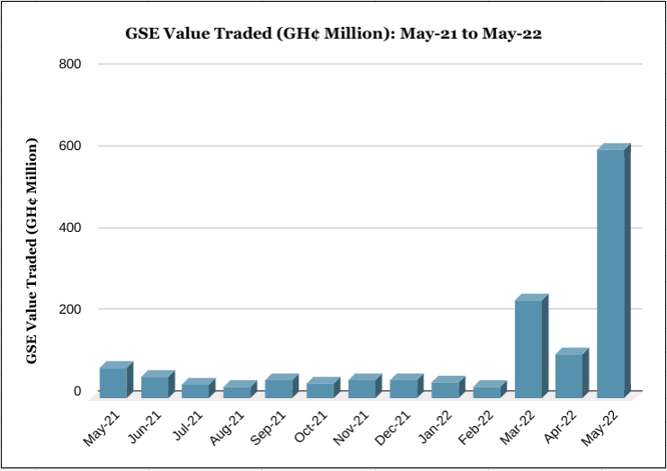 Stock market hits record high for value traded in May