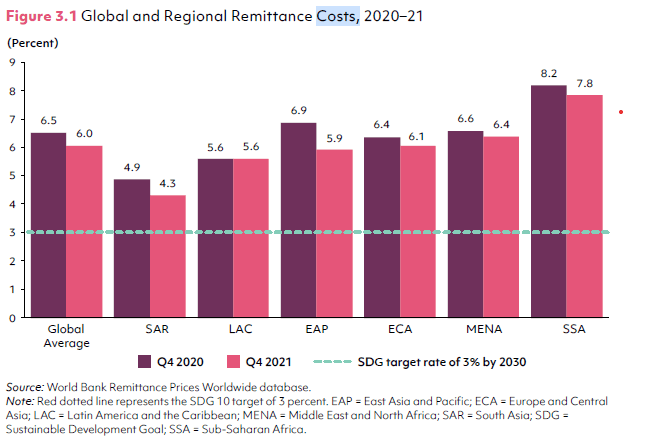 #IDFR2022: Directly impacting development by reducing remittance cost