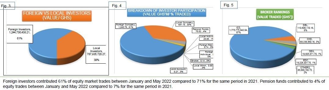 Offshore investors further reduce stake in local equities market