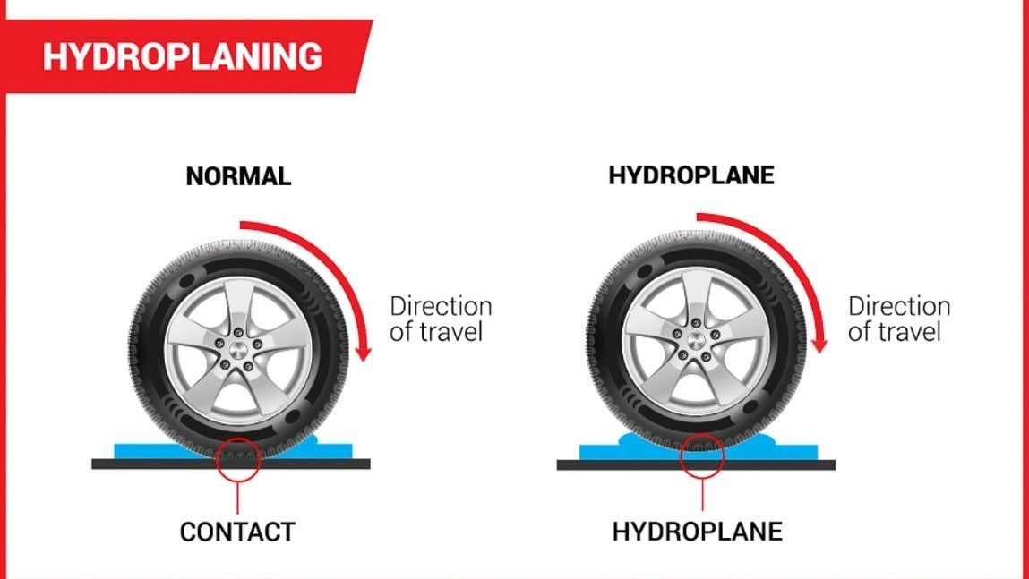 Hydroplaning or skidding on roads: what you need to know while driving on wet surface