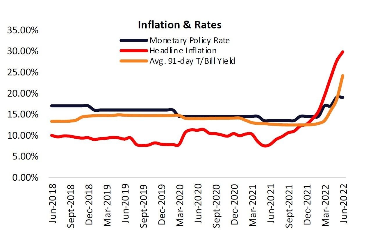 Inflationary pressures may hike policy rate by up to 2% -- market watchers