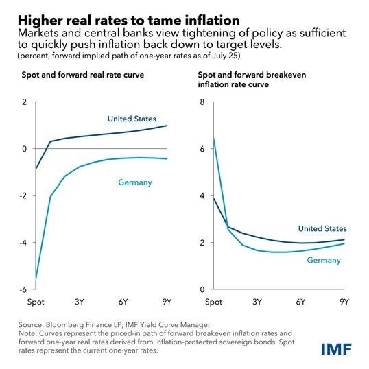 Soaring inflation puts Central Banks on a difficult journey