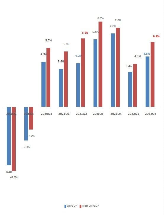 Economy grows 4.8% in second quarter