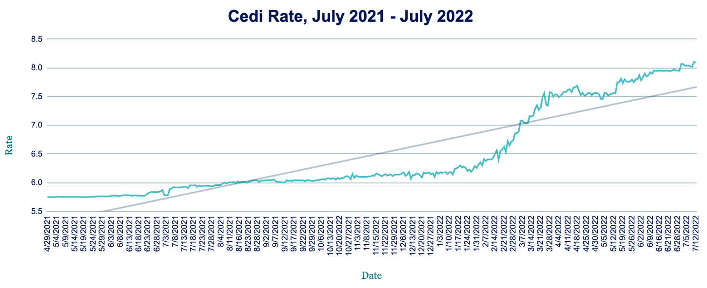 AZA Finance FX Week Ahead: Cedi hits fresh low after surprise rates freeze