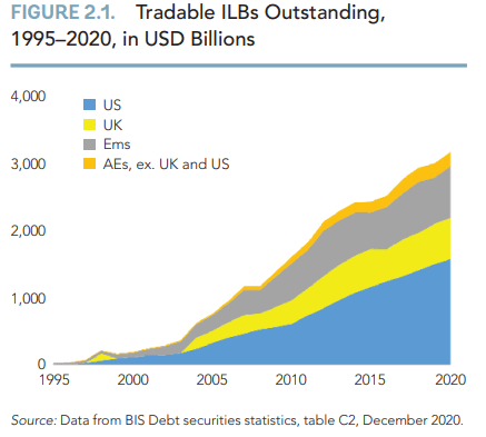 Inflation-linked bonds proposed to boost market confidence