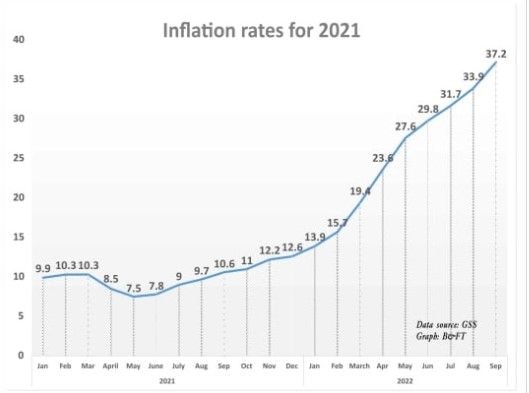 Inflation shoots up to 21-year high, hits 37.2% in September