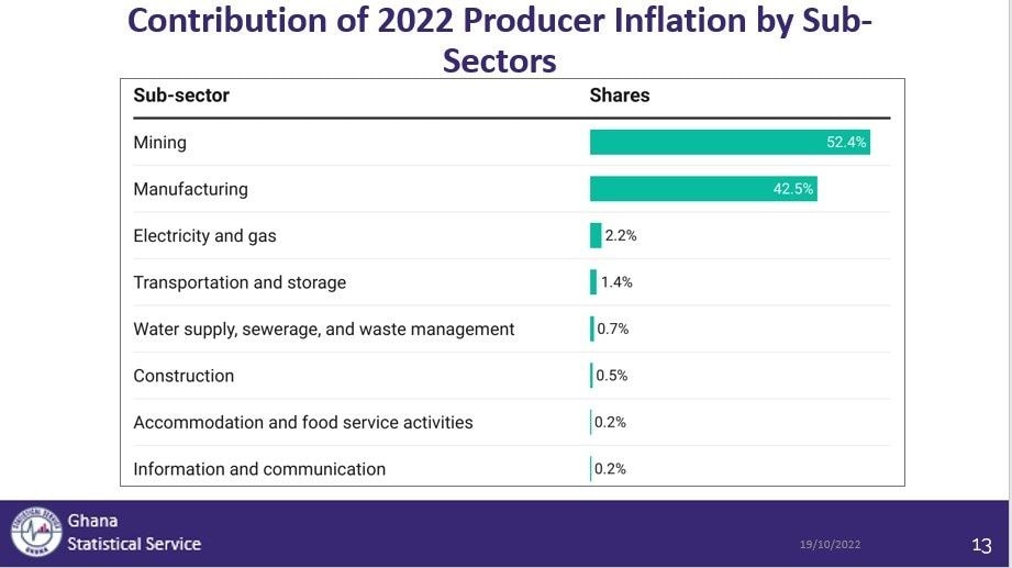 Rebased Producer Inflation rise to 45.6% in September
