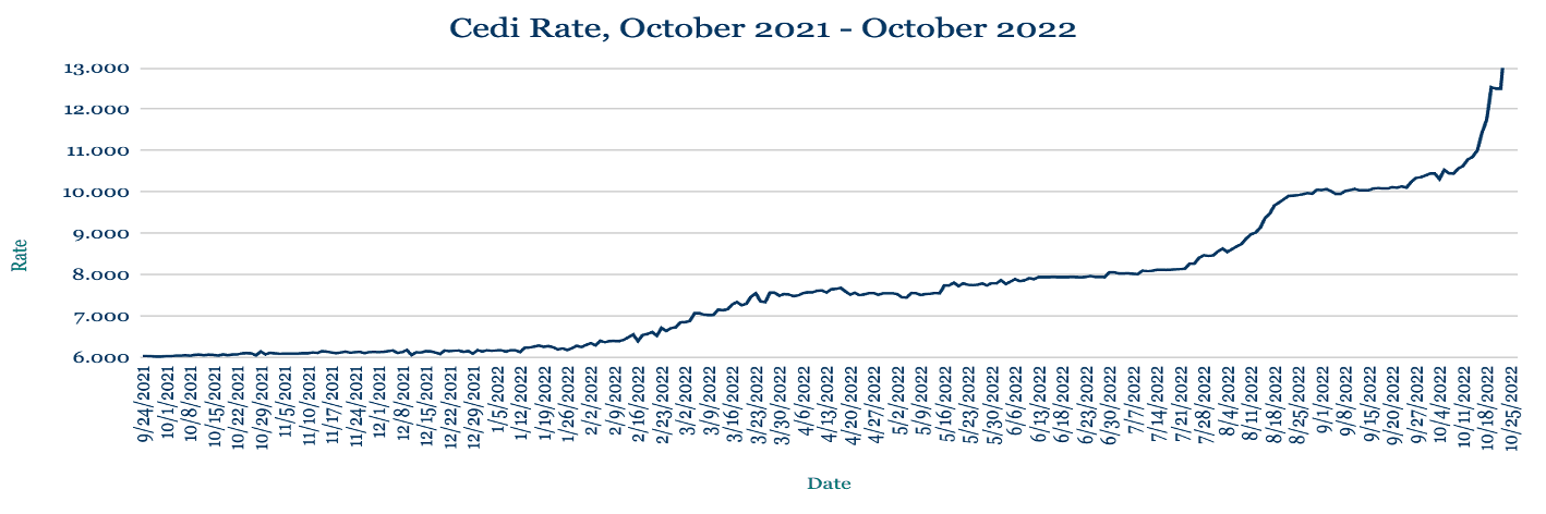 AZA Finance FX Week Ahead: Cedi plunging to record low 14 may see some reprieve