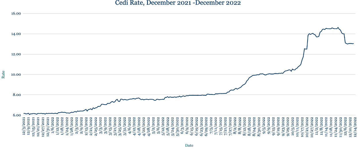AZA Finance FX Week Ahead: IMF bailout resuscitates Cedi amid 50% inflation