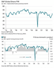 Output rises for first time in 14 months