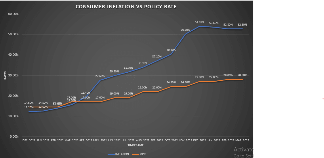 Market anticipates MPC to retain policy rate at 28%