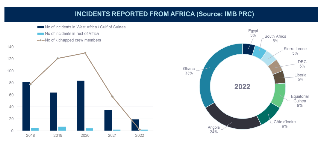 Piracy in Gulf of Guinea: Ghana tops attacks