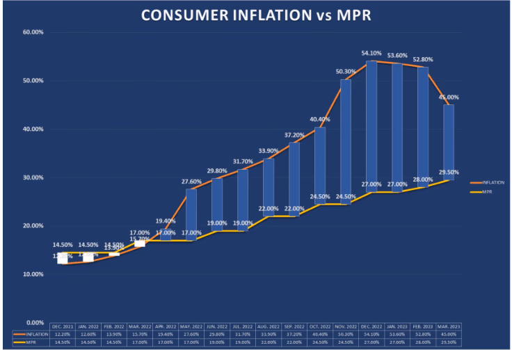 March inflation eases to 45%