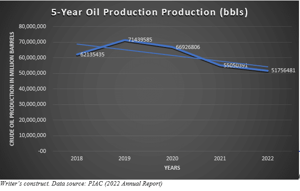 Oil revenue up 82.3 %