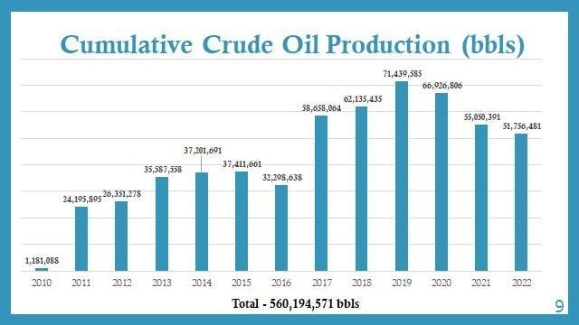 Concerns heighten over declining oil production