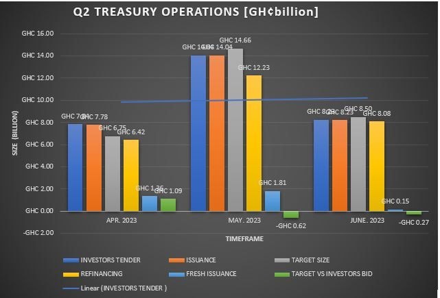 T-bill yields rise as investor sentiment sours
