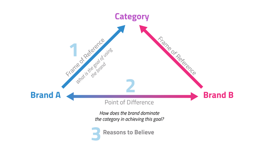 Demystifying the concept of brand positioning