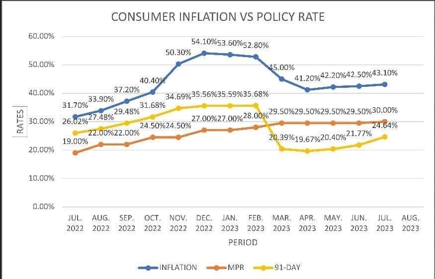 Inflation outlook for August 2023 could prompt further policy action