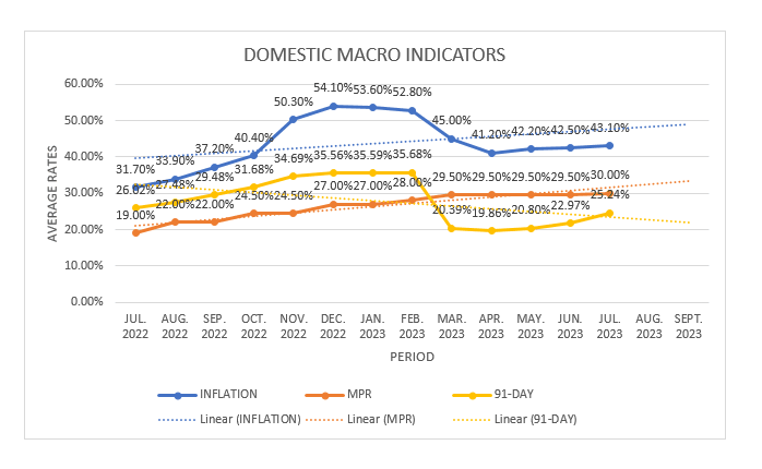 Market anticipates further inflation pressure in August