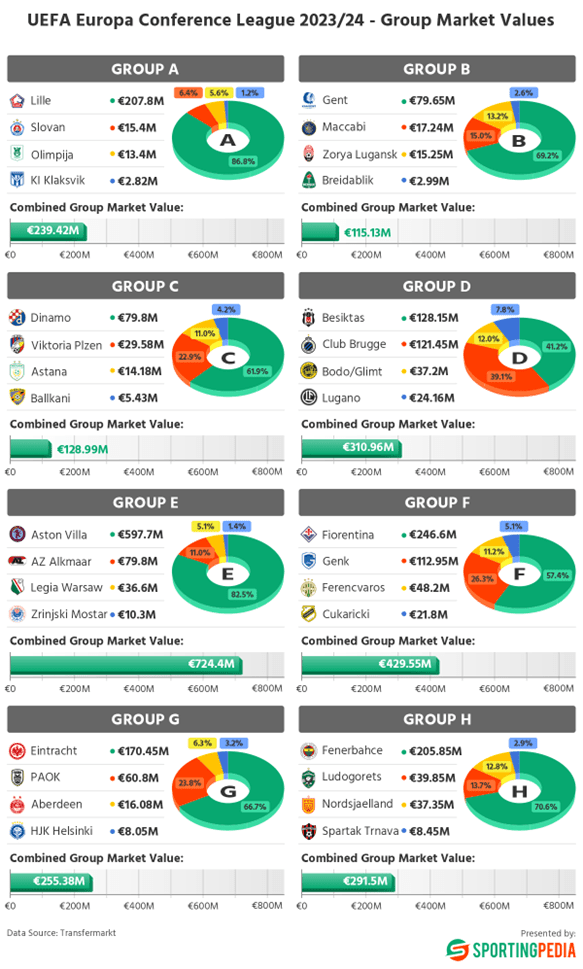 How market values influence configuration of 2023/24 UEFA Europa Conference League group stage