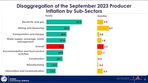 September PPI further eases to 25.1%