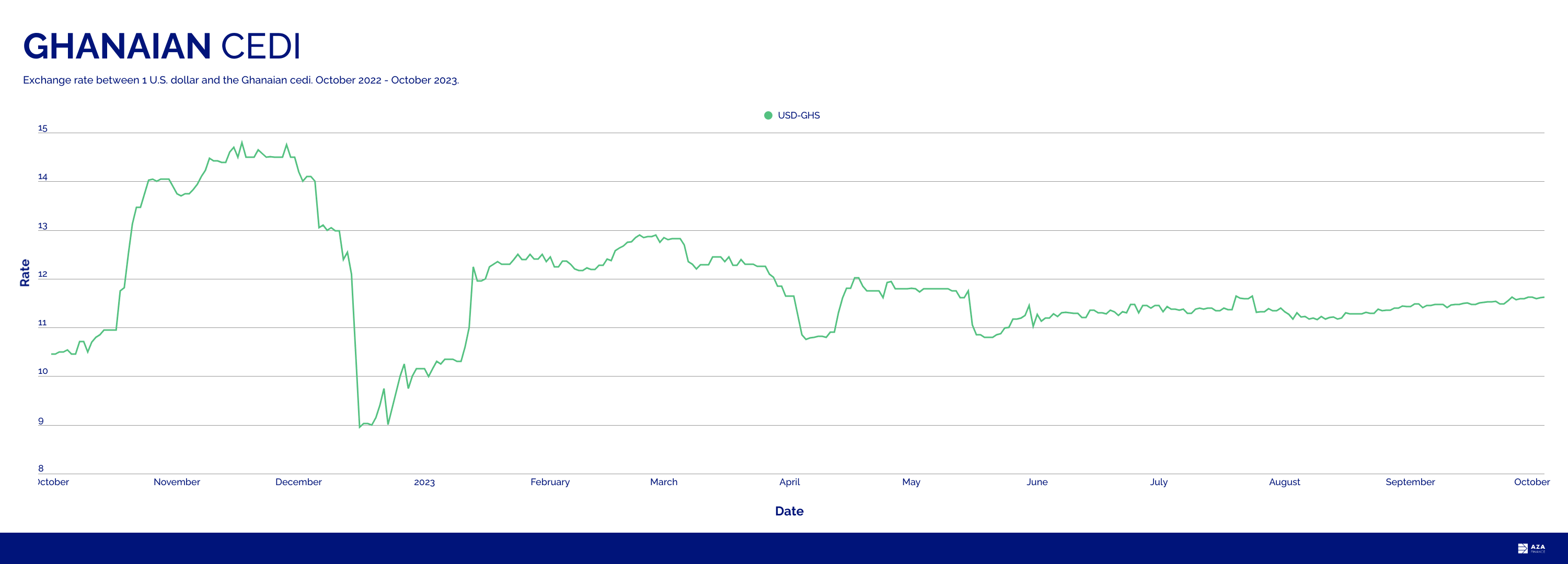 Aza finance fx insights: Africa Currencies Topline: Ghana expects to qualify for the 2nd tranche of IMF loan