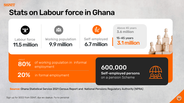 Informal sector SSNIT contributors up 300%