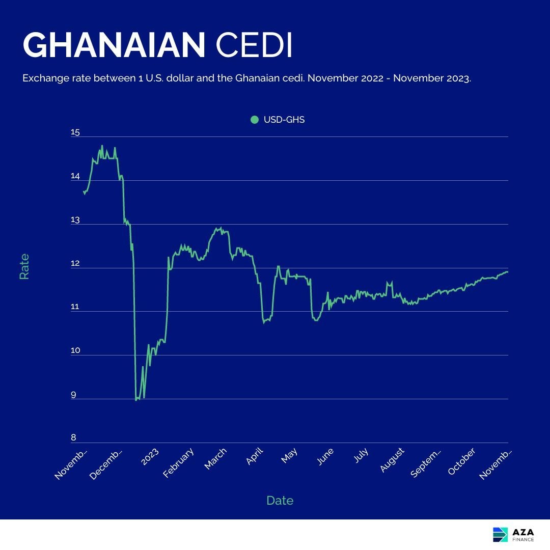 AZA Finance FX Weekly: Africa Currencies Topline: Ghana: Fuel prices to stabilise