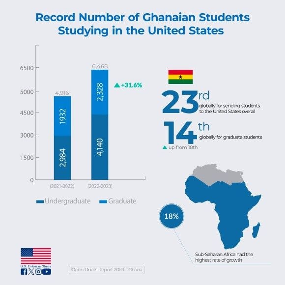 Number of Ghanaians studying in the United States up