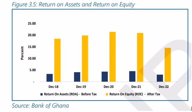 BoG affirms industry’s stability, profitability